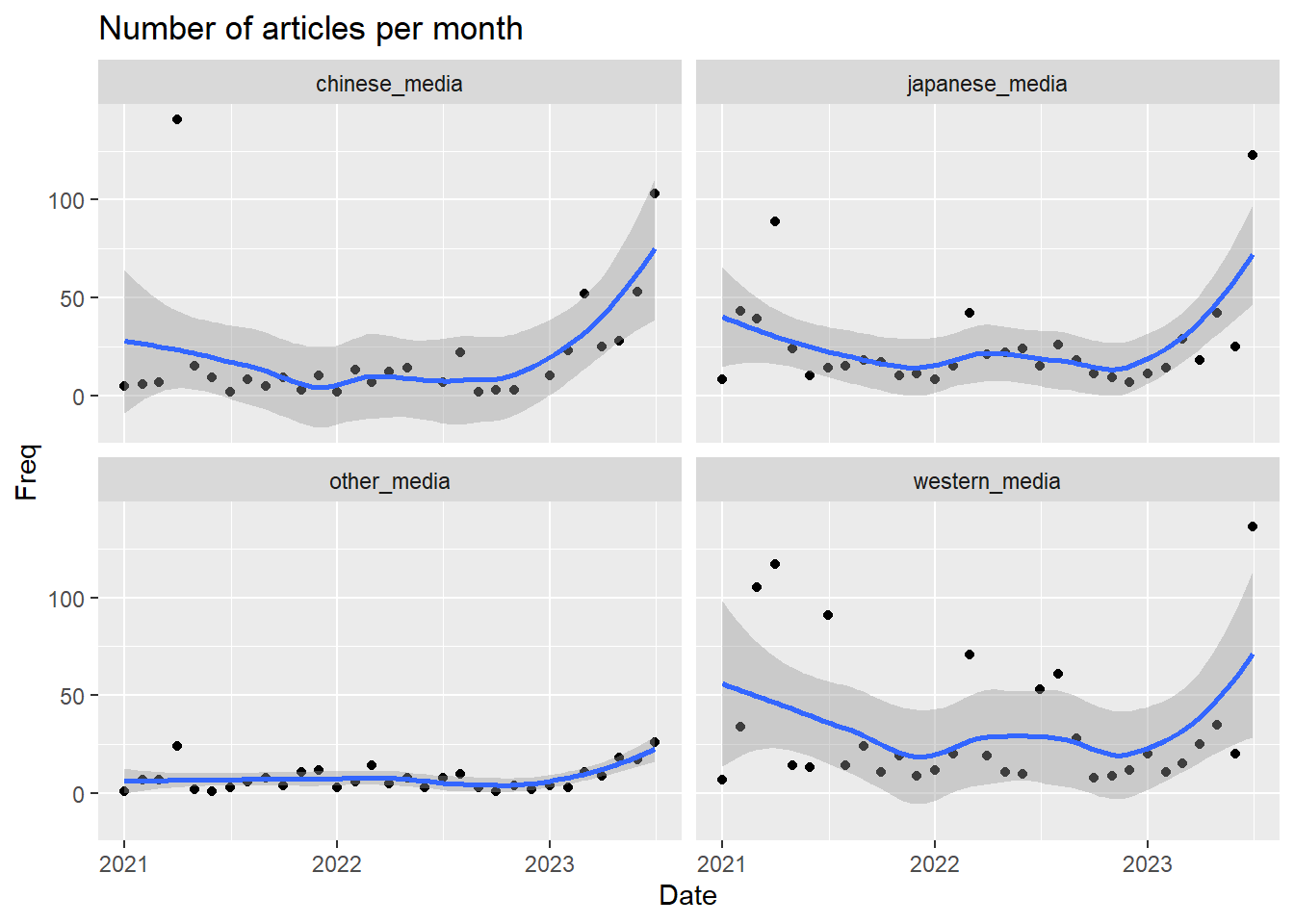 4 scatterplot graphs with trendlines, 
                    frequency of articles per month separated by media source