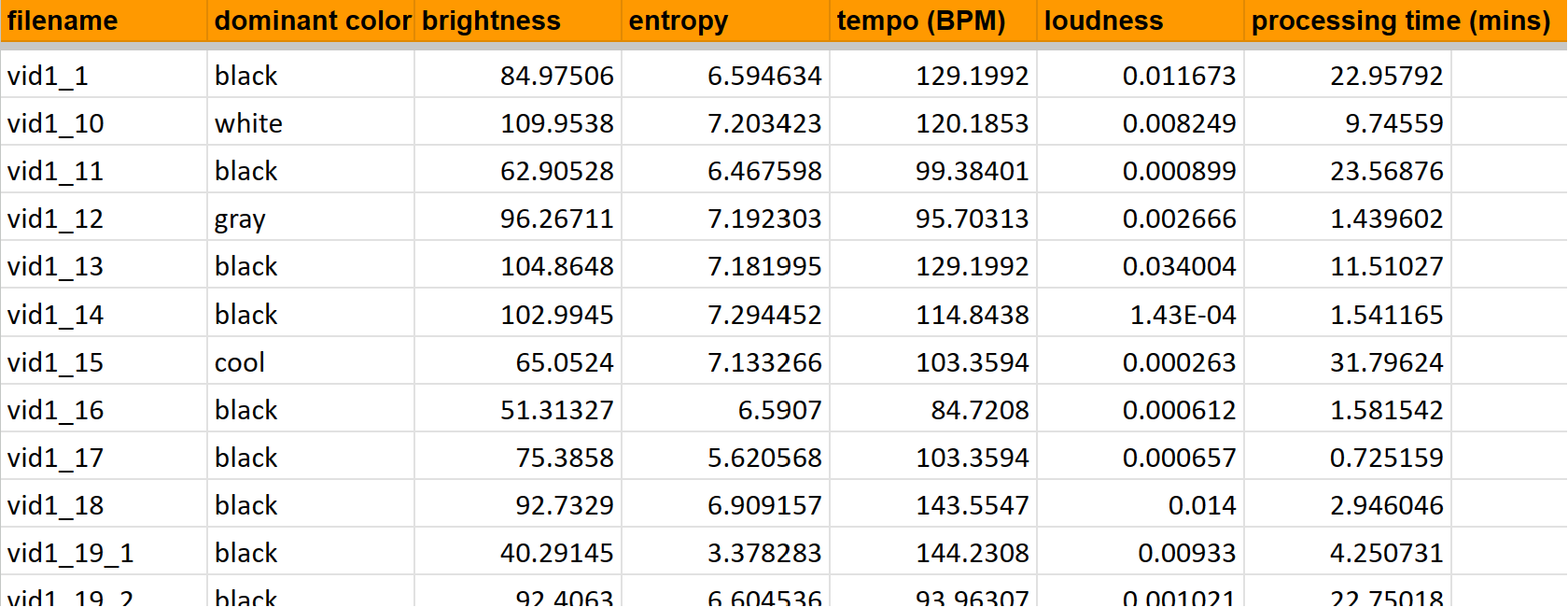 Table with a sample of the output of the data scraping. The columns are: file name, dominant color,
                brightness, entropy, tempo (BPM), loudness, and processing time (mins)