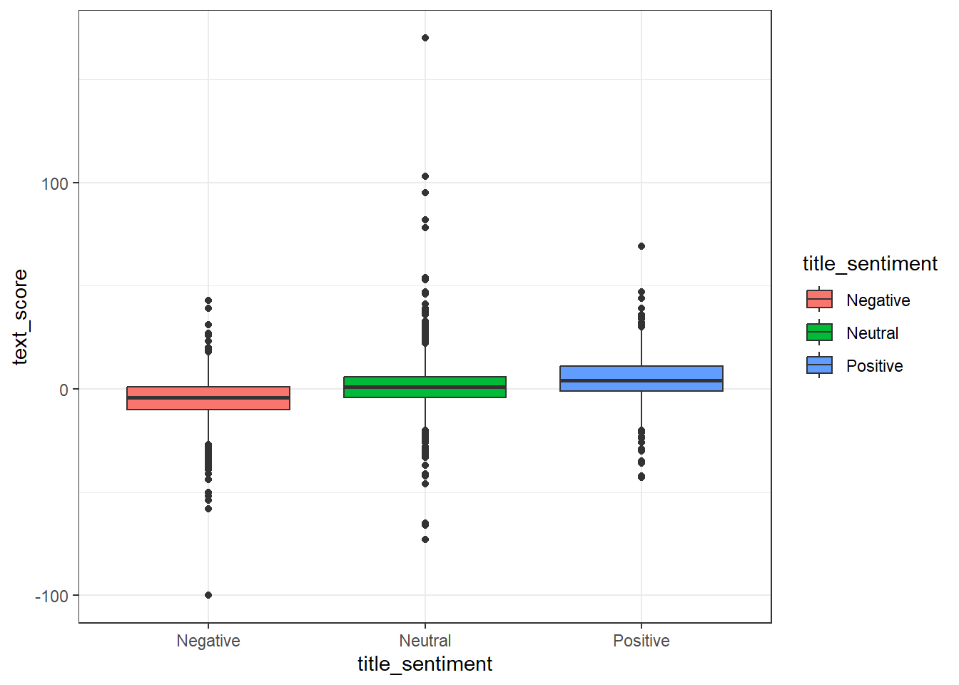 boxplots, text vs title sentiment score. Negative, neutral, positive boxplots