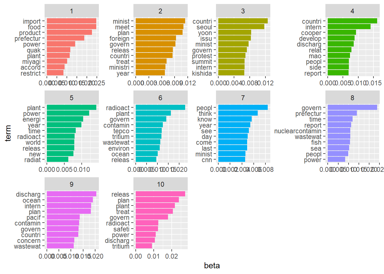 topic models, 10 groups of words