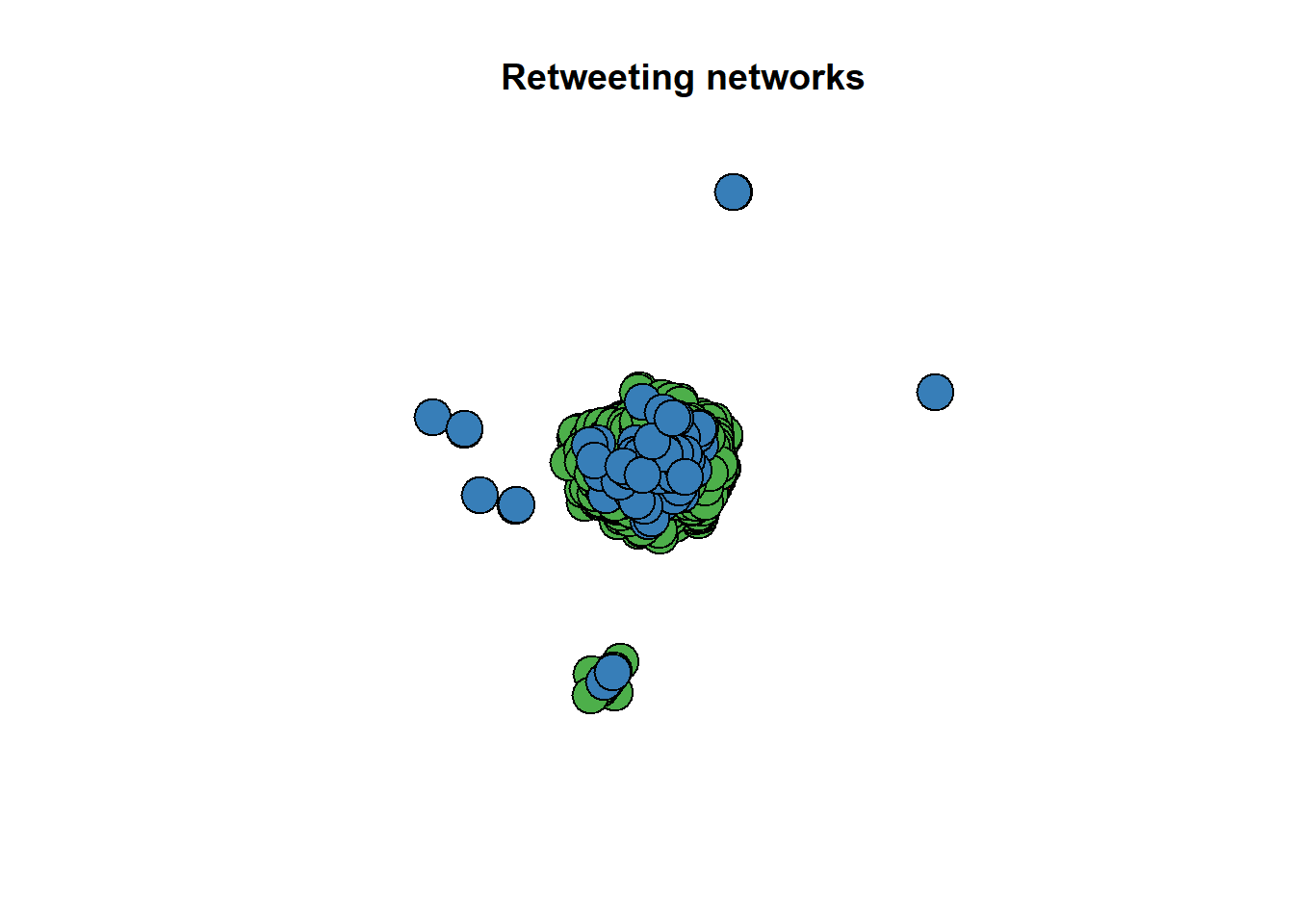 retweeting network graph