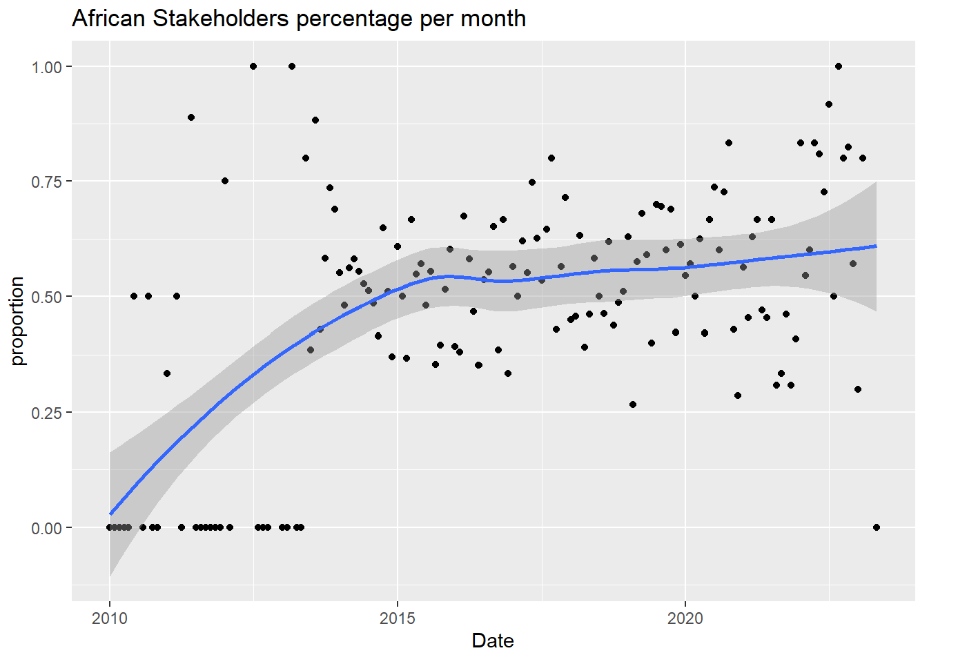 Scatterplot with trendline, percentage of keywords per month