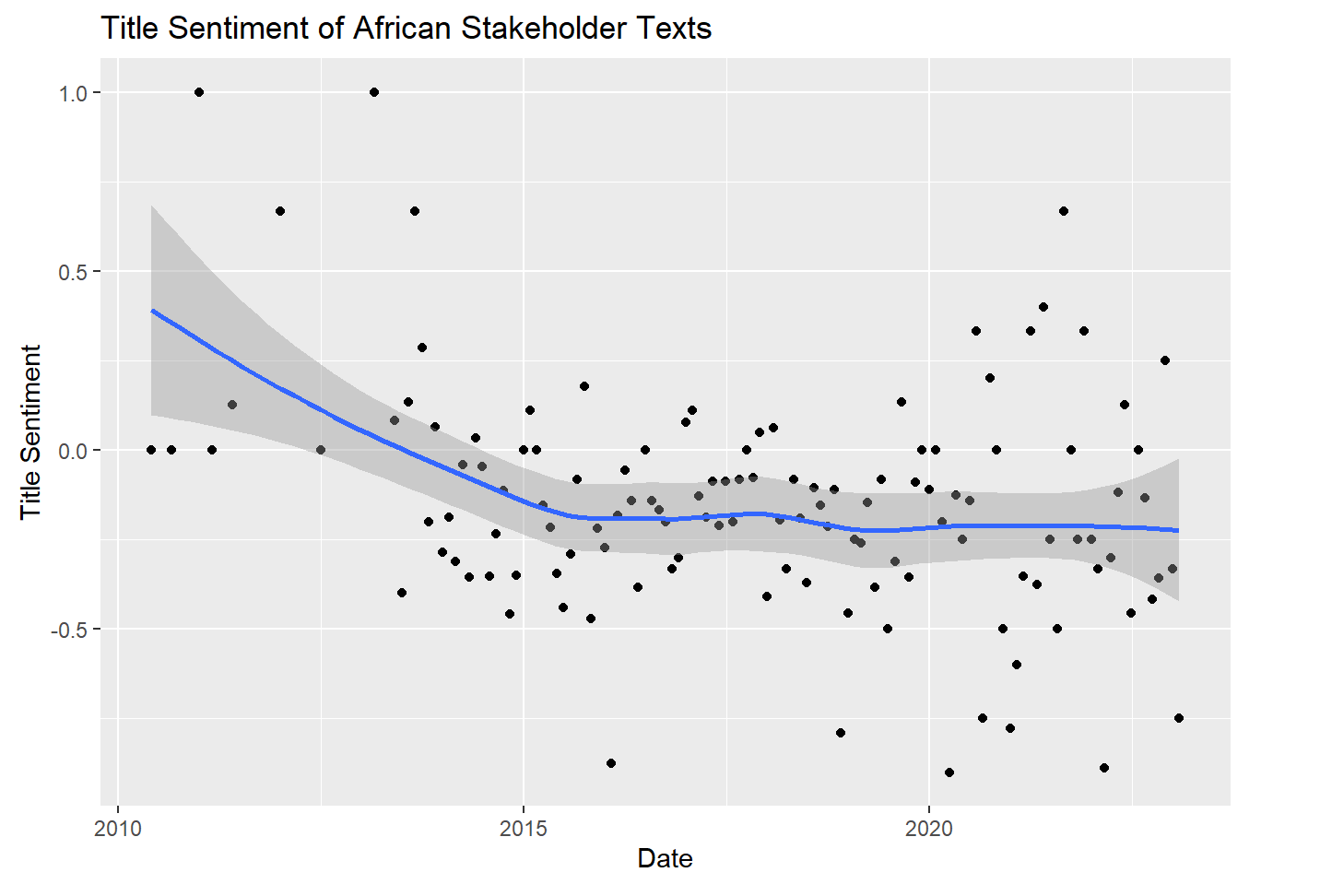 Scatterplot graph with trendline, title sentiment of african stakeholder texts