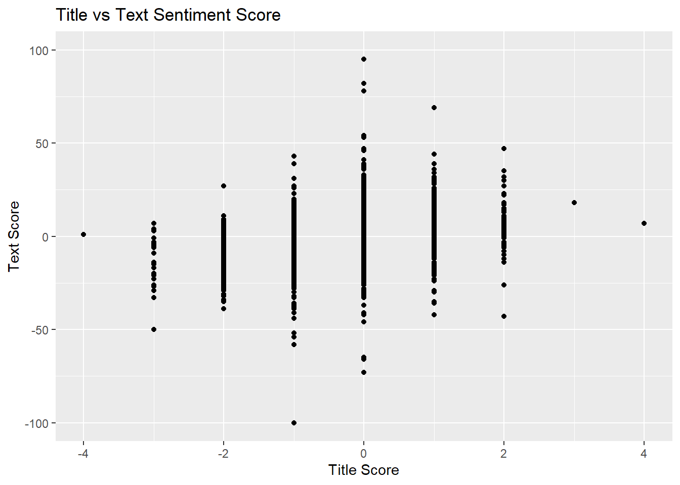 Scatterplot graph, title sentiment score vs text sentiment score