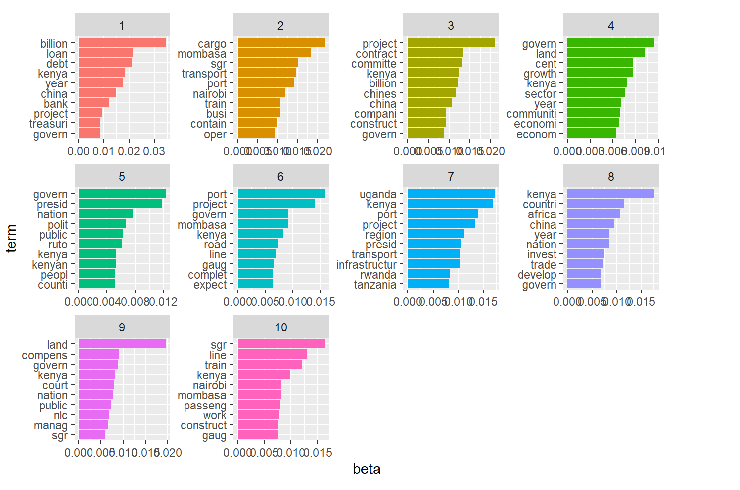 Topic models, a series of bar graphs showing words that commonly appear together